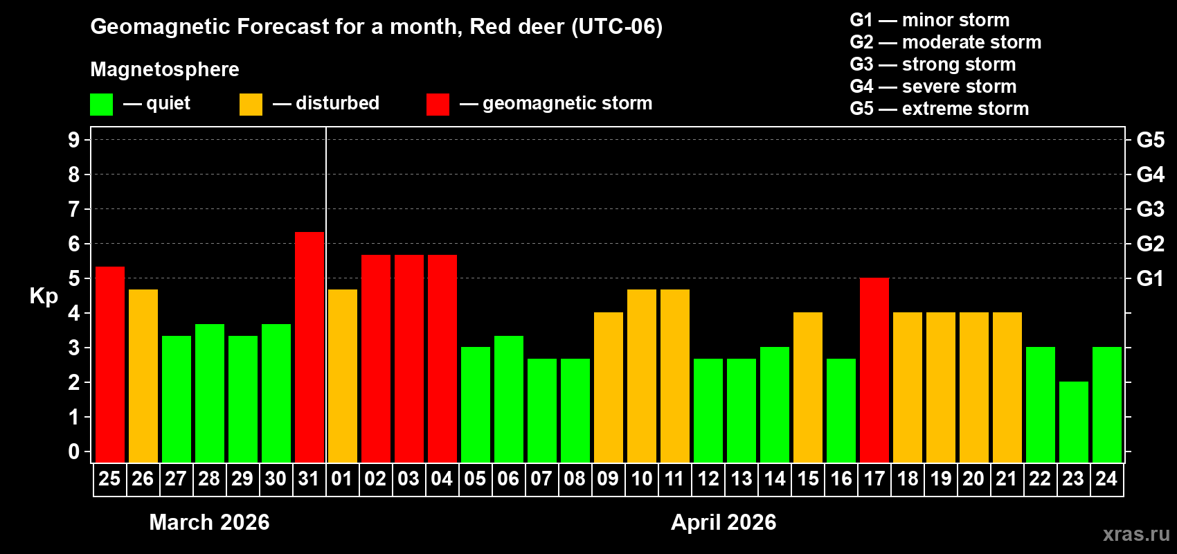Forecast of the daily maximal value of geomagnetic index&nbsp;Kp for <b>1 month</b> (31 days) <b>from Mar 25, 2026 to Apr 24, 2026</b>
