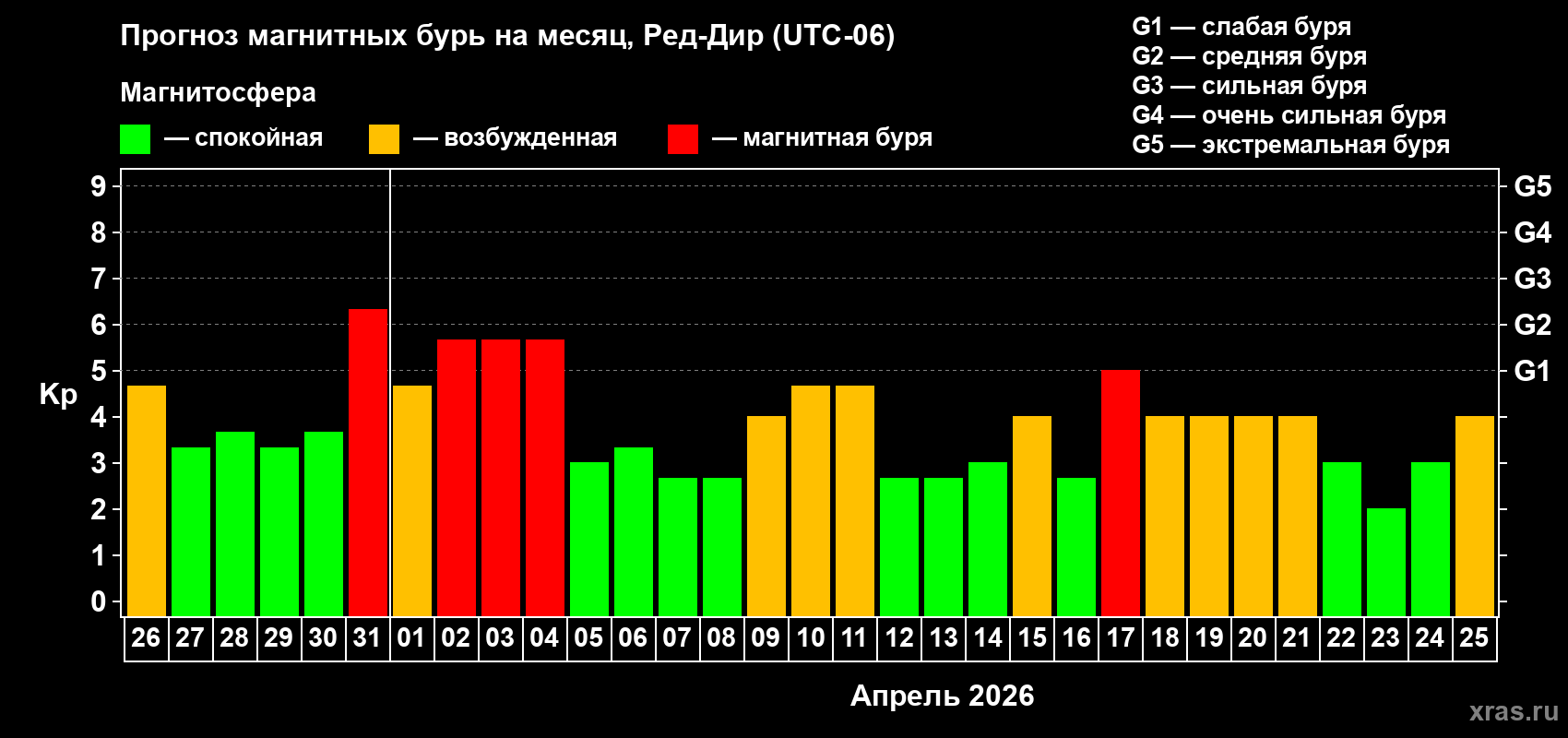 Прогноз максимального суточного геомагнитного индекса Kp на <b>1 месяц</b> (31 день) <b>с 26 марта по 25 апреля 2026 г</b>