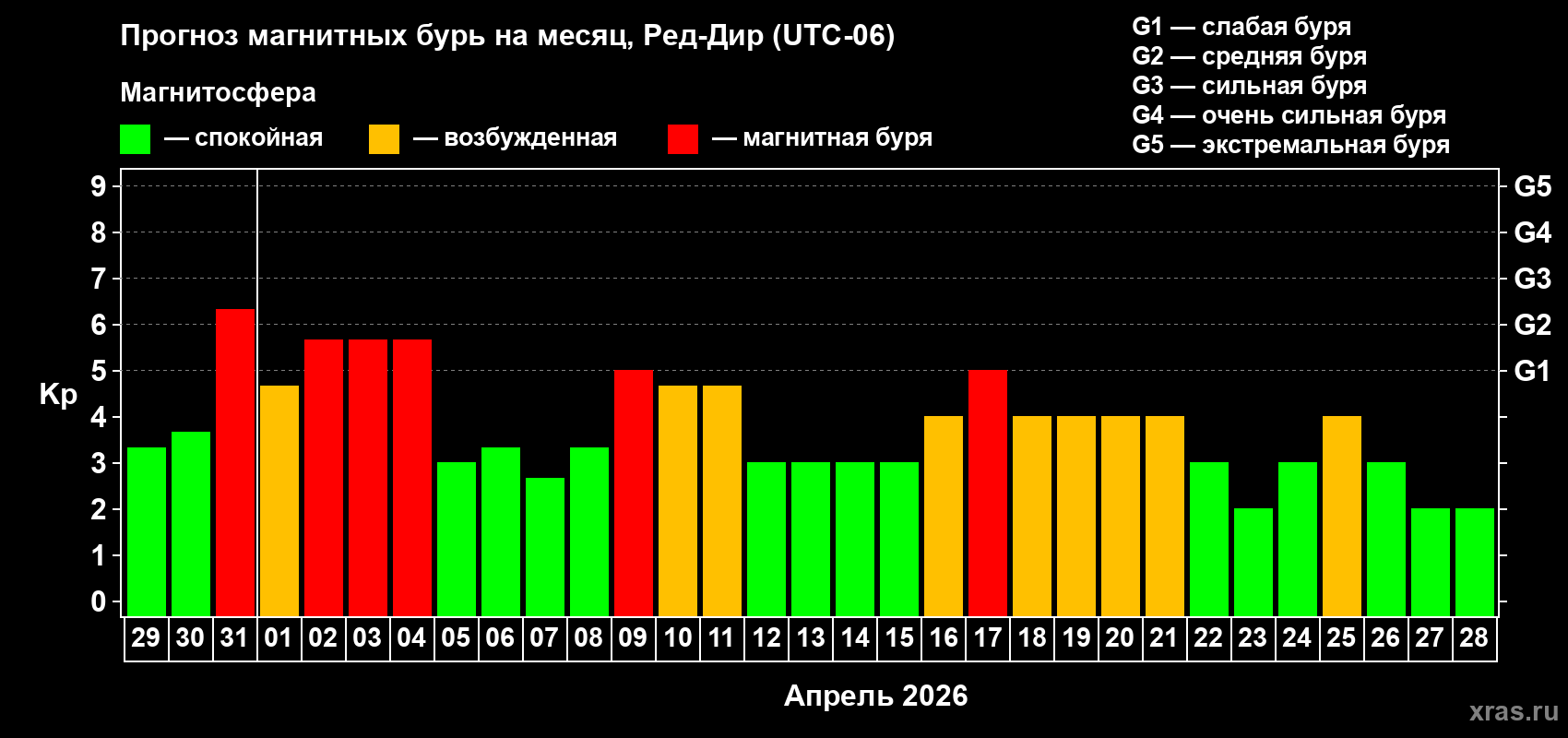 Прогноз максимального суточного геомагнитного индекса&nbsp;Kp на <b>1 месяц</b> (31 день) <b>с 29 марта по 28 апреля 2026 г</b>