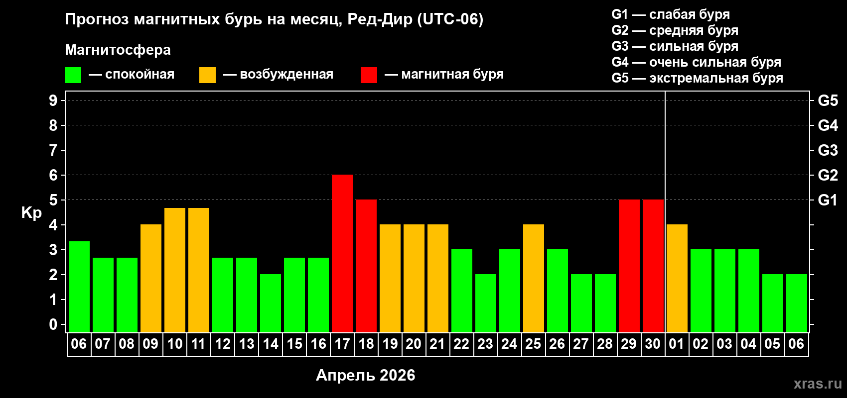Прогноз максимального суточного геомагнитного индекса Kp на <b>1 месяц</b> (31 день) <b>с 06 апреля по 06 мая 2026 г</b>