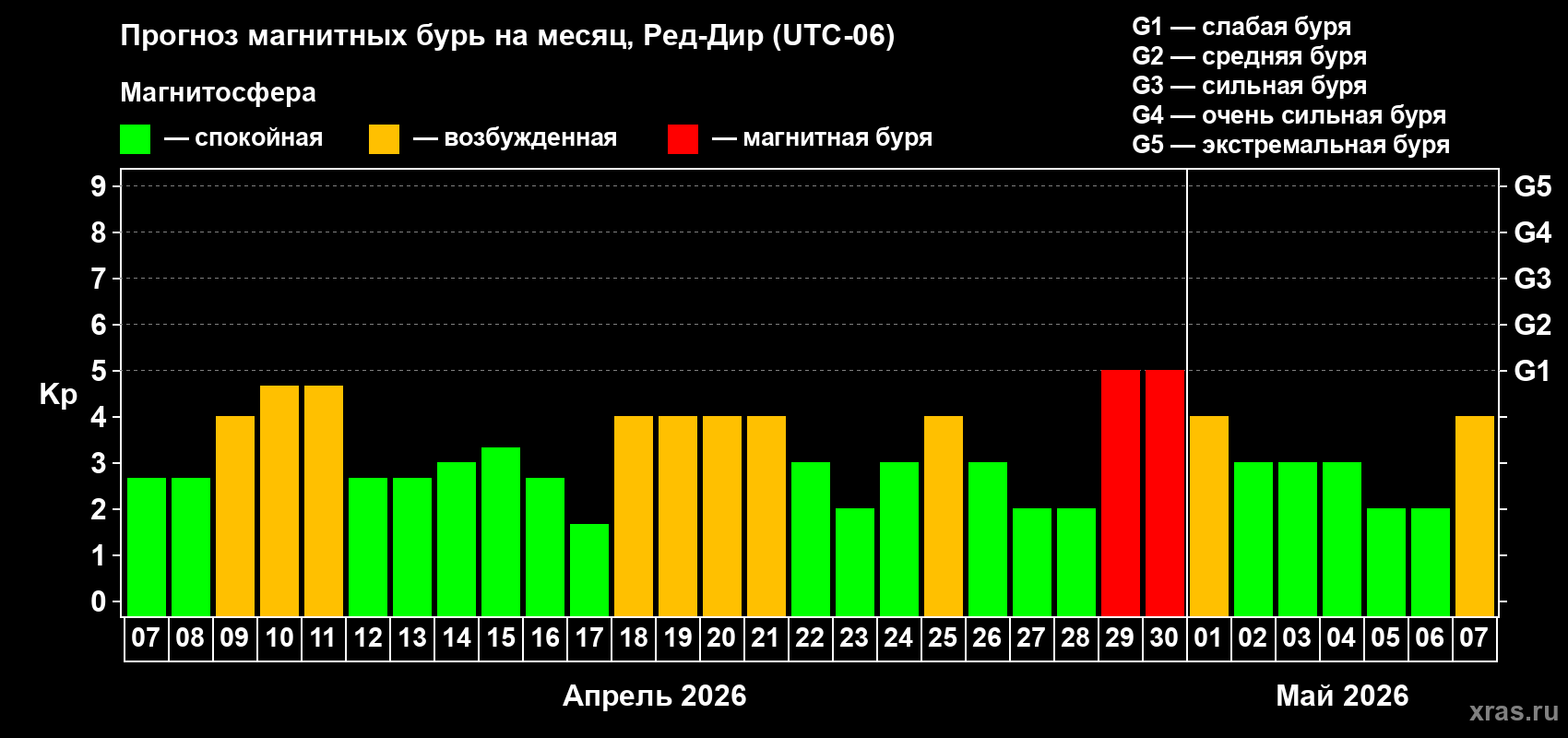 Прогноз максимального суточного геомагнитного индекса Kp на <b>1 месяц</b> (31 день) <b>с 07 апреля по 07 мая 2026 г</b>