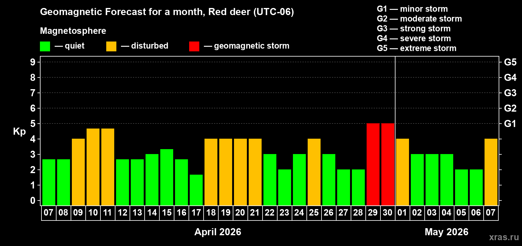 Forecast of the daily maximal value of geomagnetic index&nbsp;Kp for <b>1 month</b> (31 days) <b>from Apr 07, 2026 to May 07, 2026</b>