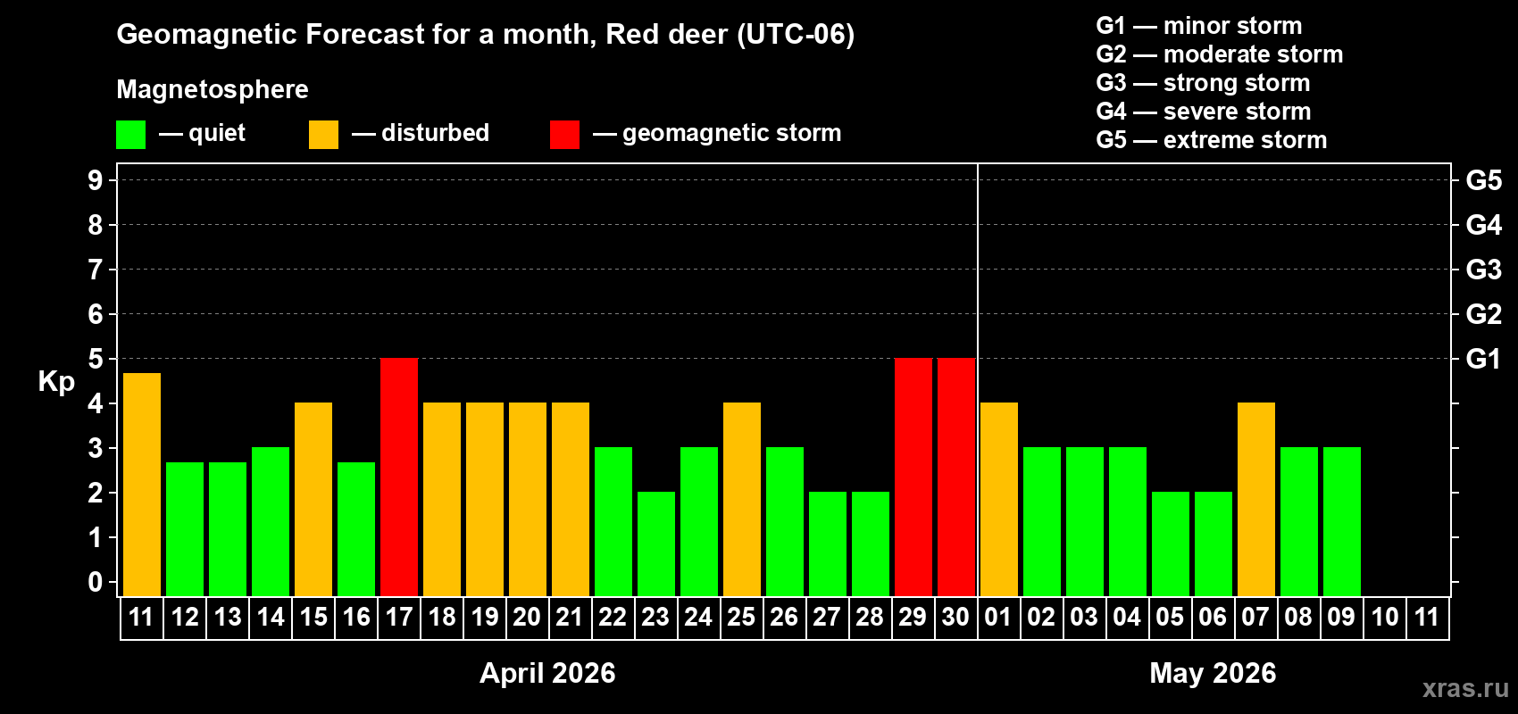 Forecast of the daily maximal value of geomagnetic index Kp for <b>1 month</b> (31 days) <b>from Apr 11, 2026 to May 11, 2026</b>