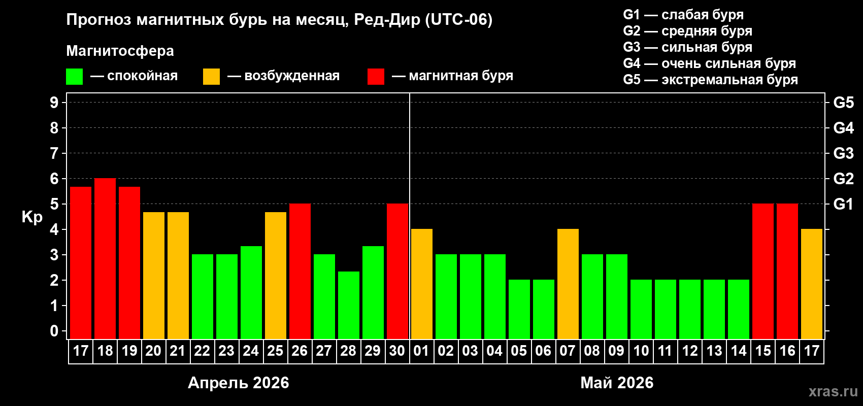 Прогноз максимального суточного геомагнитного индекса&nbsp;Kp на <b>1 месяц</b> (31 день) <b>с 17 апреля по 17 мая 2026 г</b>