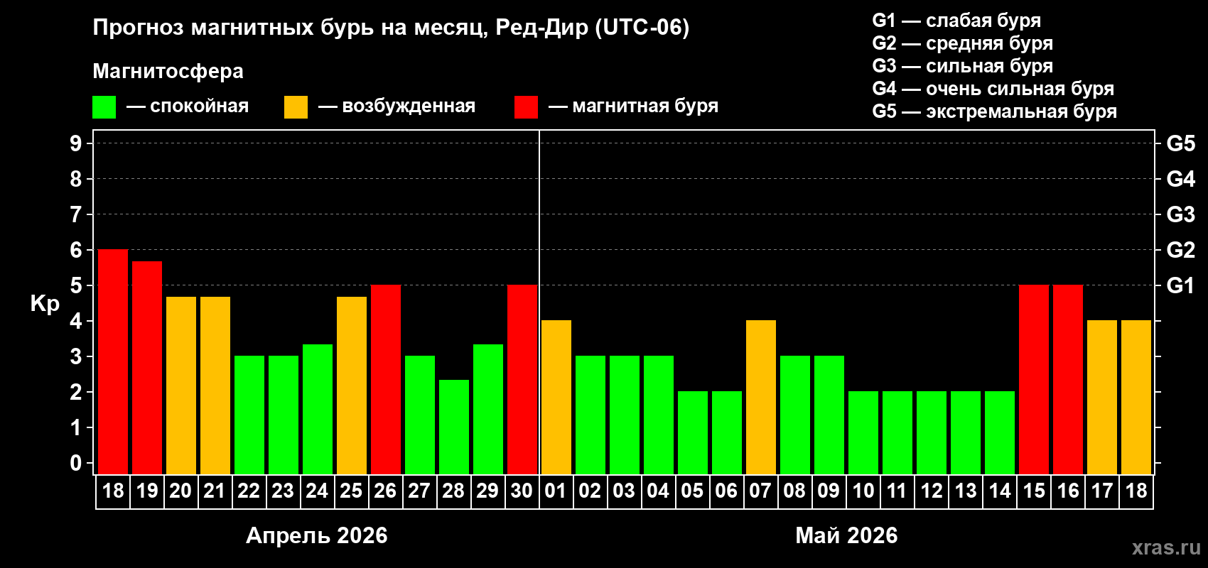 Прогноз максимального суточного геомагнитного индекса&nbsp;Kp на <b>1 месяц</b> (31 день) <b>с 18 апреля по 18 мая 2026 г</b>