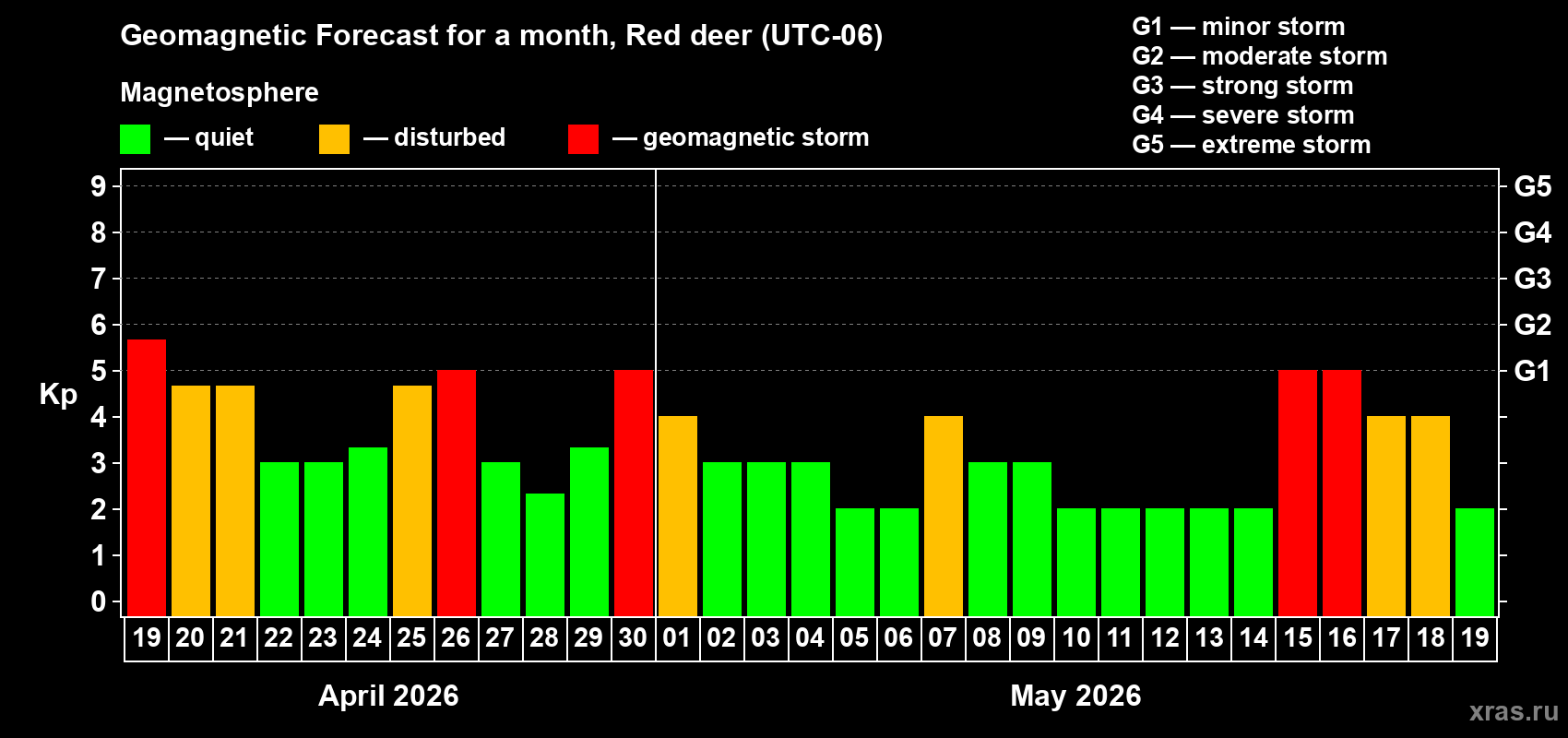 Forecast of the daily maximal value of geomagnetic index&nbsp;Kp for <b>1 month</b> (31 days) <b>from Apr 19, 2026 to May 19, 2026</b>