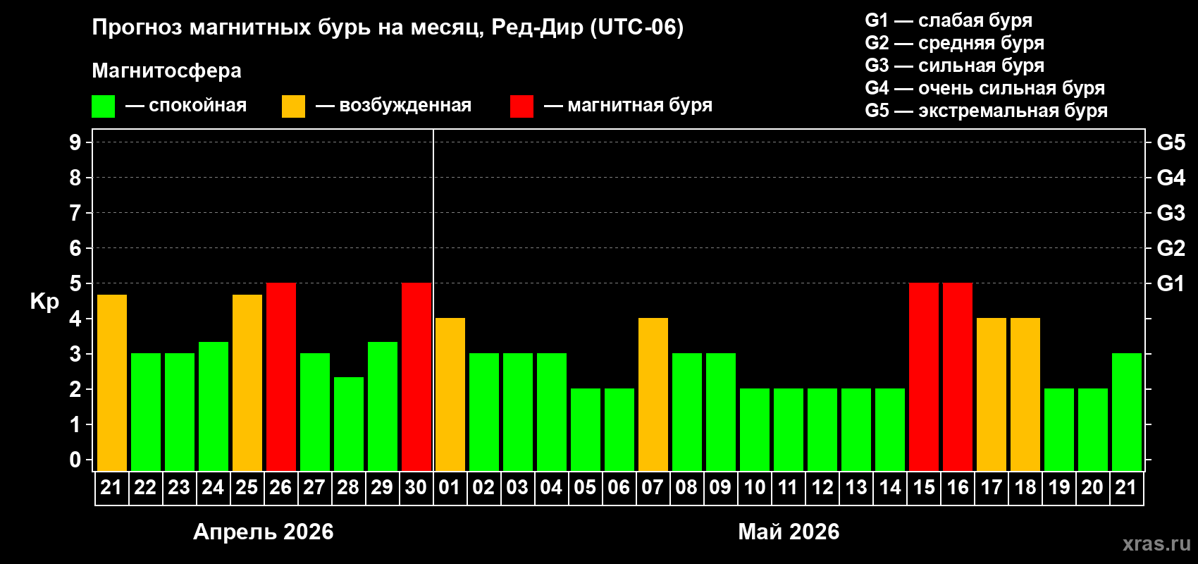 Прогноз максимального суточного геомагнитного индекса&nbsp;Kp на <b>1 месяц</b> (31 день) <b>с 21 апреля по 21 мая 2026 г</b>
