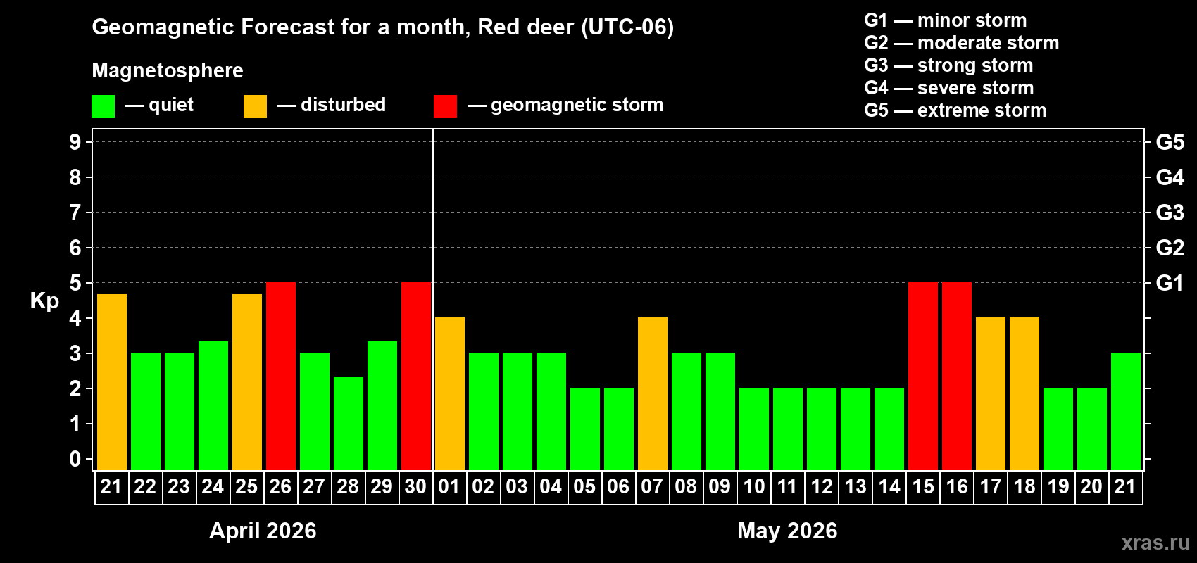 Forecast of the daily maximal value of geomagnetic index&nbsp;Kp for <b>1 month</b> (31 days) <b>from Apr 21, 2026 to May 21, 2026</b>