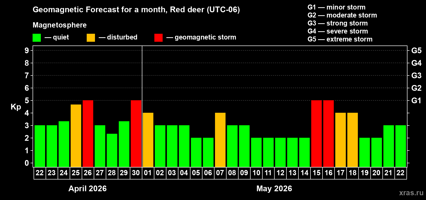 Forecast of the daily maximal value of geomagnetic index&nbsp;Kp for <b>1 month</b> (31 days) <b>from Apr 22, 2026 to May 22, 2026</b>