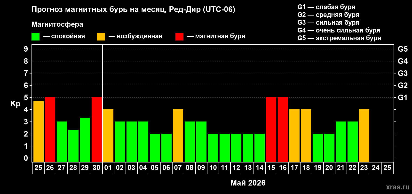 Прогноз максимального суточного геомагнитного индекса&nbsp;Kp на <b>1 месяц</b> (31 день) <b>с 25 апреля по 25 мая 2026 г</b>