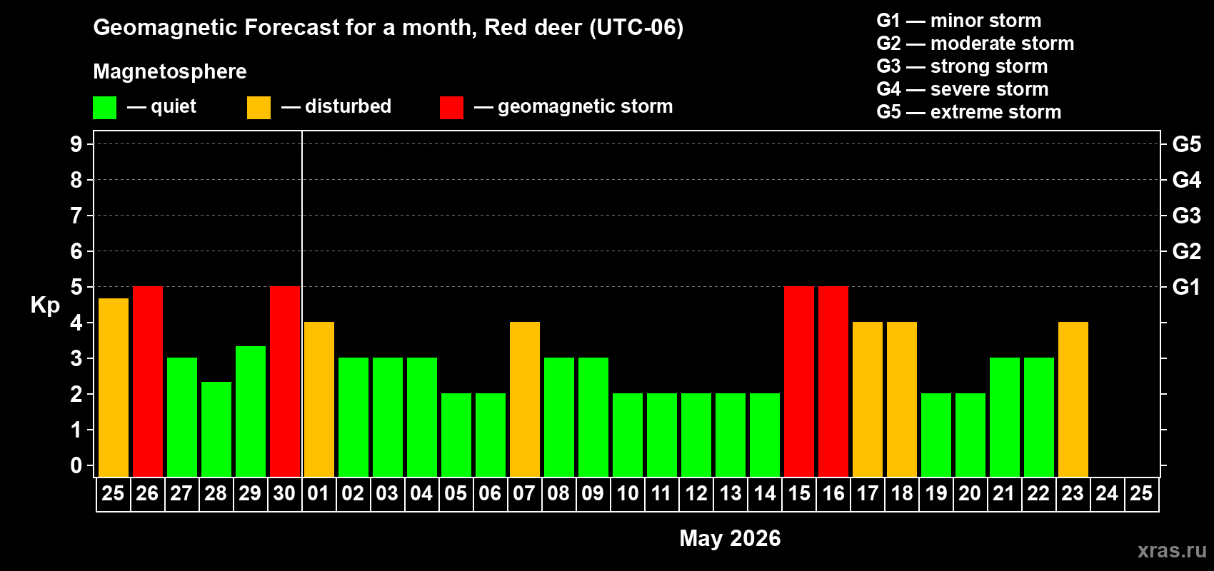 Forecast of the daily maximal value of geomagnetic index&nbsp;Kp for <b>1 month</b> (31 days) <b>from Apr 25, 2026 to May 25, 2026</b>
