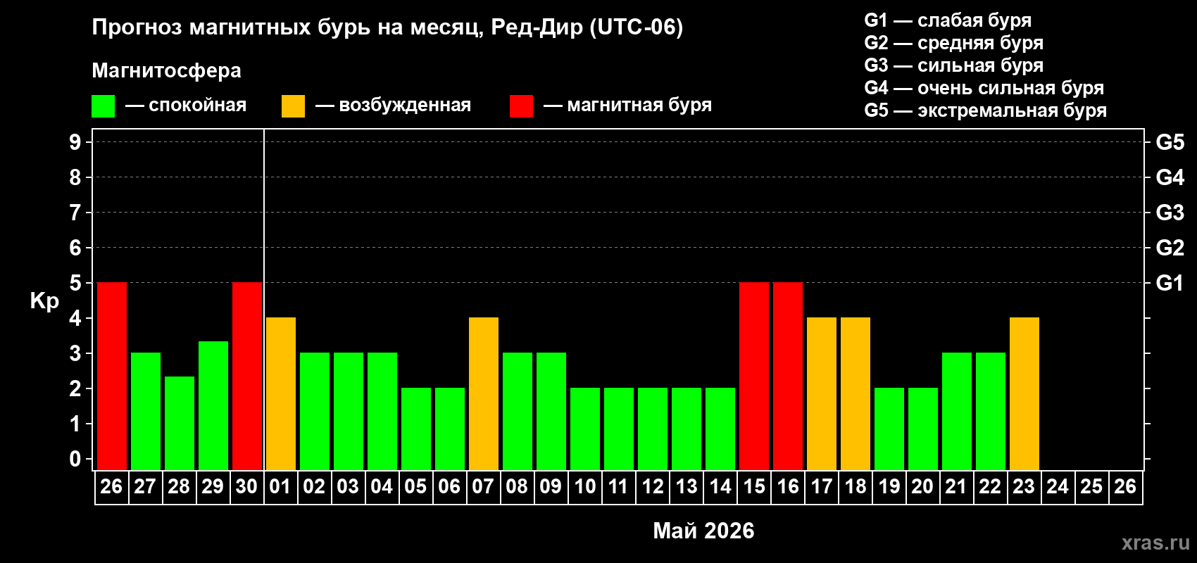 Прогноз максимального суточного геомагнитного индекса&nbsp;Kp на <b>1 месяц</b> (31 день) <b>с 26 апреля по 26 мая 2026 г</b>
