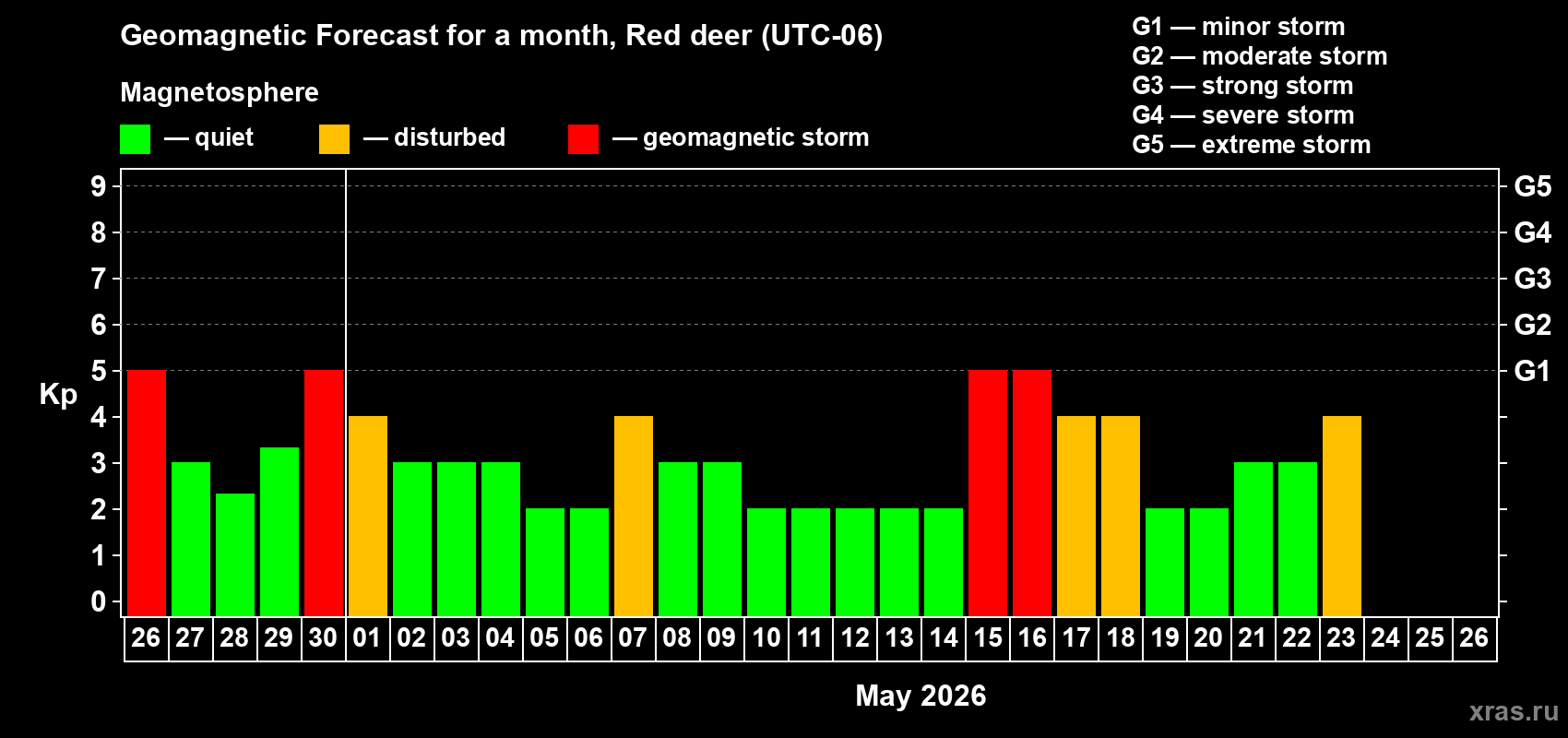Forecast of the daily maximal value of geomagnetic index&nbsp;Kp for <b>1 month</b> (31 days) <b>from Apr 26, 2026 to May 26, 2026</b>