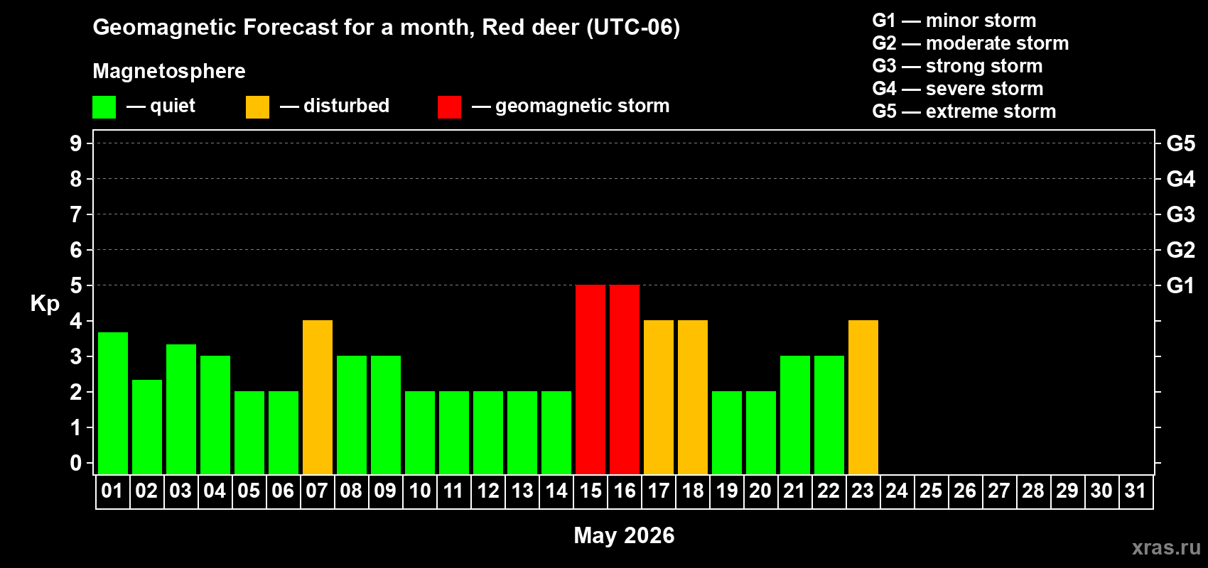 Forecast of the daily maximal value of geomagnetic index&nbsp;Kp for <b>1 month</b> (31 days) <b>from May 01, 2026 to May 31, 2026</b>