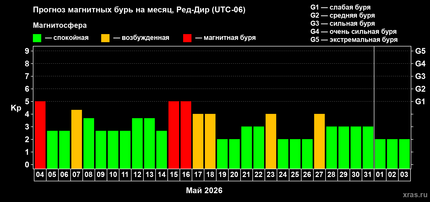 Прогноз максимального суточного геомагнитного индекса Kp на <b>1 месяц</b> (31 день) <b>с 04 мая по 03 июня 2026 г</b>