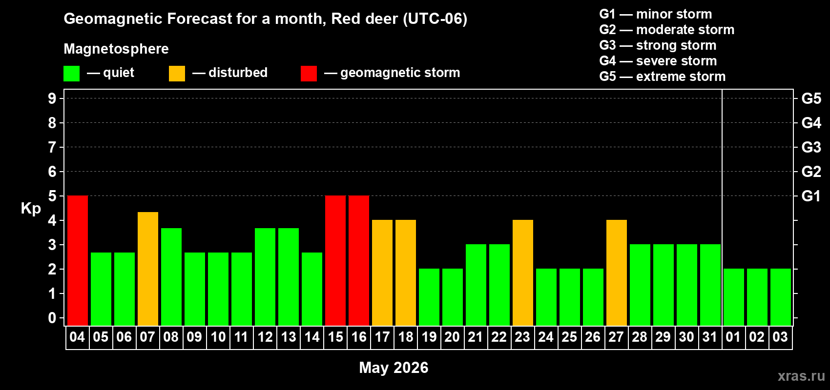 Forecast of the daily maximal value of geomagnetic index&nbsp;Kp for <b>1 month</b> (31 days) <b>from May 04, 2026 to Jun 03, 2026</b>