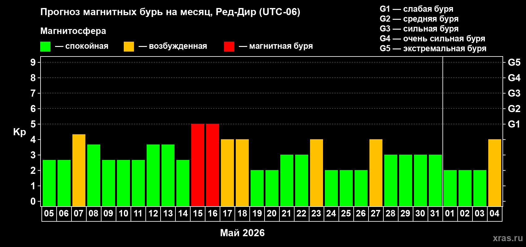 Прогноз максимального суточного геомагнитного индекса Kp на <b>1 месяц</b> (31 день) <b>с 05 мая по 04 июня 2026 г</b>