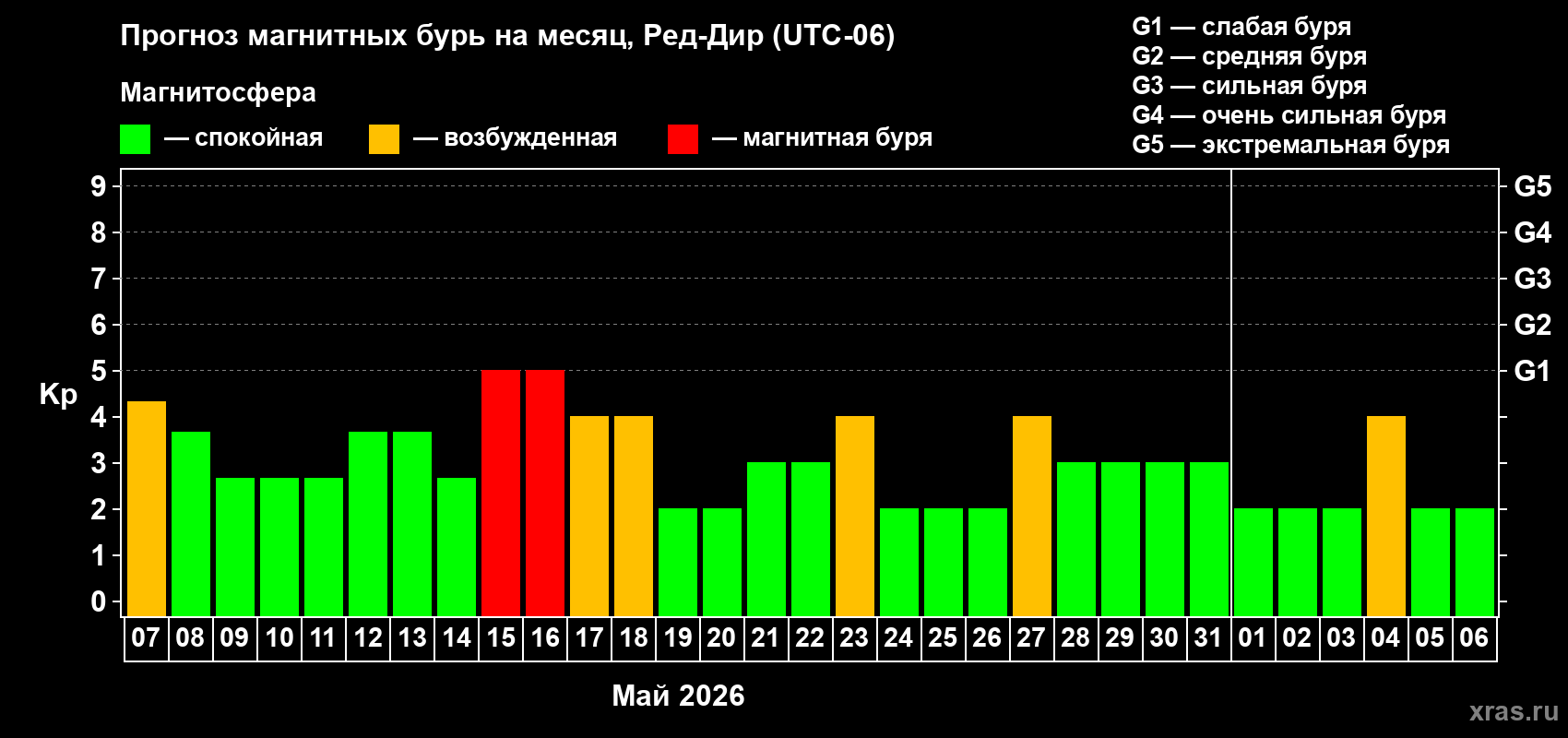 Прогноз максимального суточного геомагнитного индекса Kp на <b>1 месяц</b> (31 день) <b>с 07 мая по 06 июня 2026 г</b>