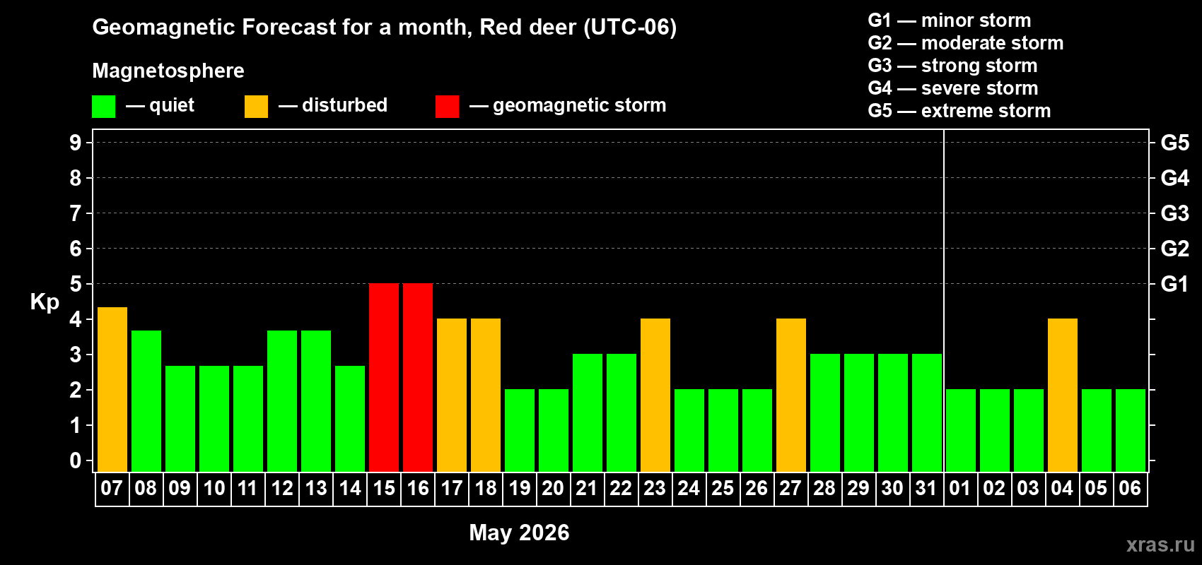 Forecast of the daily maximal value of geomagnetic index&nbsp;Kp for <b>1 month</b> (31 days) <b>from May 07, 2026 to Jun 06, 2026</b>