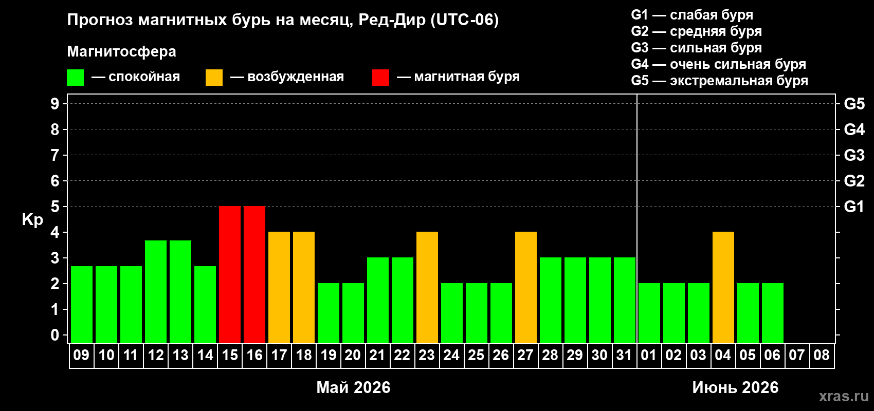 Прогноз максимального суточного геомагнитного индекса Kp на <b>1 месяц</b> (31 день) <b>с 09 мая по 08 июня 2026 г</b>