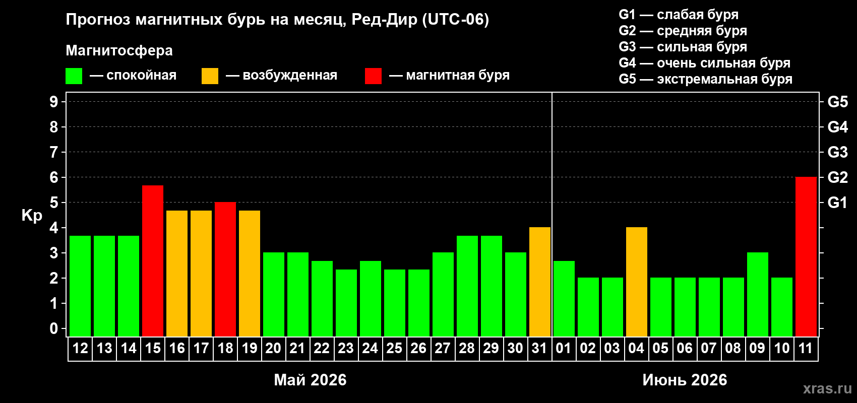 Прогноз максимального суточного геомагнитного индекса Kp на <b>1 месяц</b> (31 день) <b>с 12 мая по 11 июня 2026 г</b>
