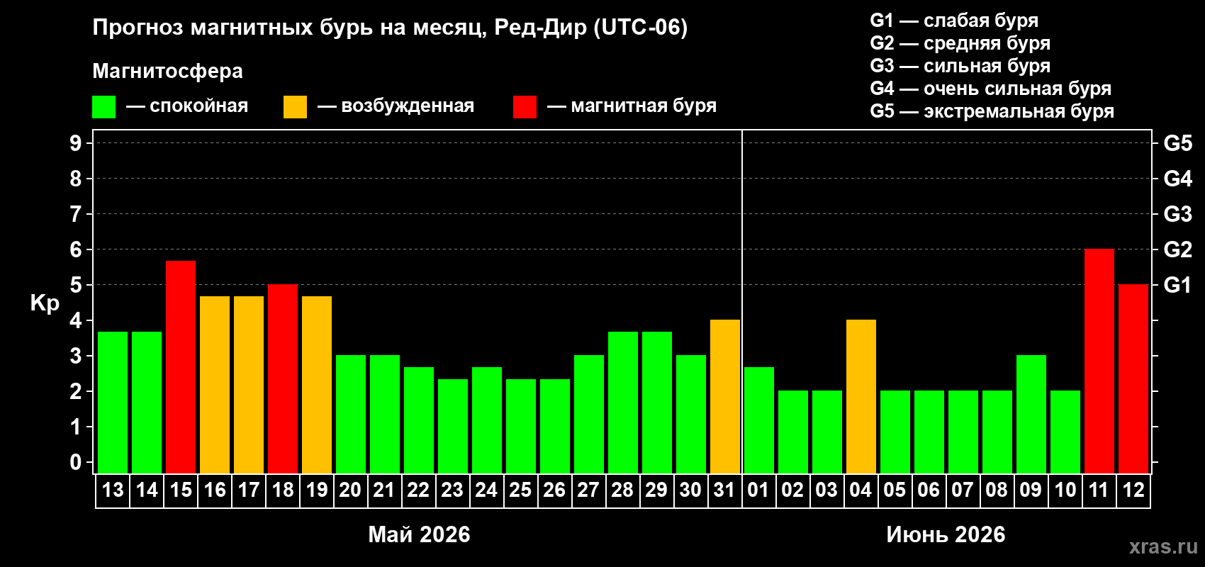 Прогноз максимального суточного геомагнитного индекса Kp на <b>1 месяц</b> (31 день) <b>с 13 мая по 12 июня 2026 г</b>