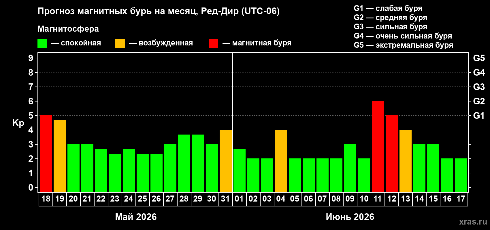 Прогноз максимального суточного геомагнитного индекса Kp на <b>1 месяц</b> (31 день) <b>с 18 мая по 17 июня 2026 г</b>