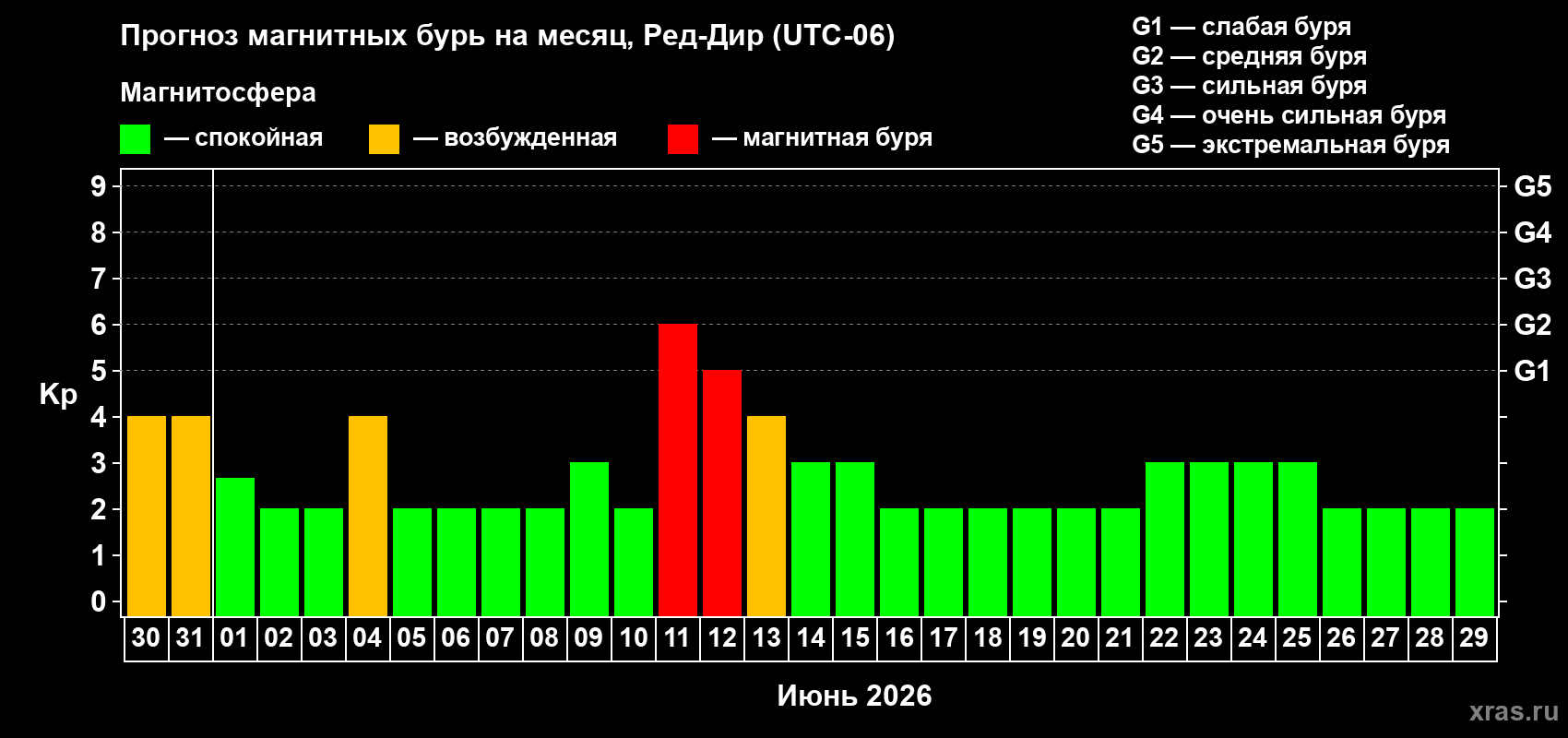 Прогноз максимального суточного геомагнитного индекса Kp на <b>1 месяц</b> (31 день) <b>с 30 мая по 29 июня 2026 г</b>