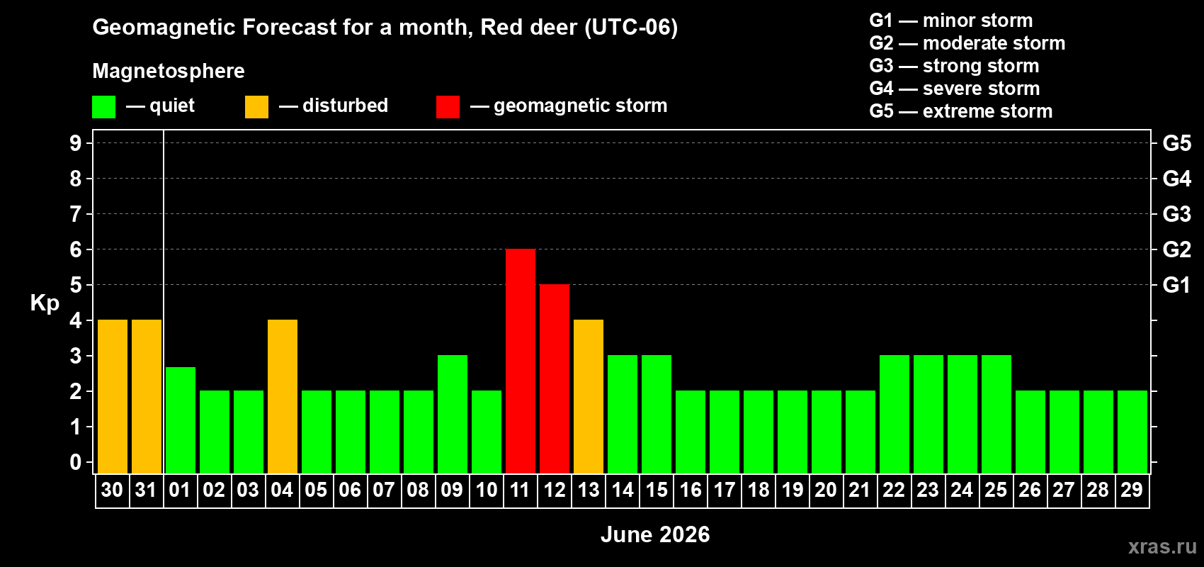 Forecast of the daily maximal value of geomagnetic index Kp for <b>1 month</b> (31 days) <b>from May 30, 2026 to Jun 29, 2026</b>