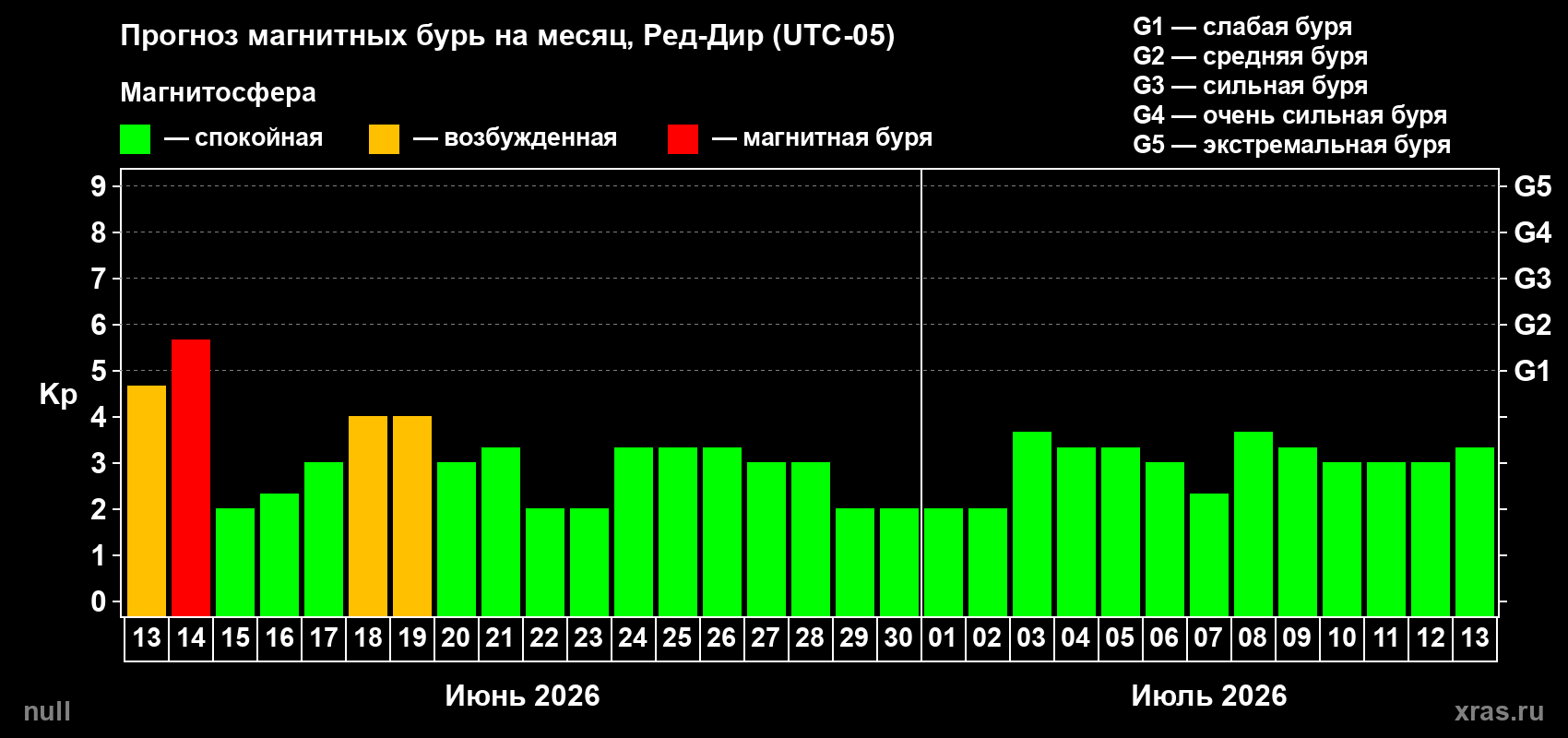 Прогноз максимального суточного геомагнитного индекса Kp на <b>1 месяц</b> (31 день) <b>с 13 июня по 13 июля 2026 г</b>