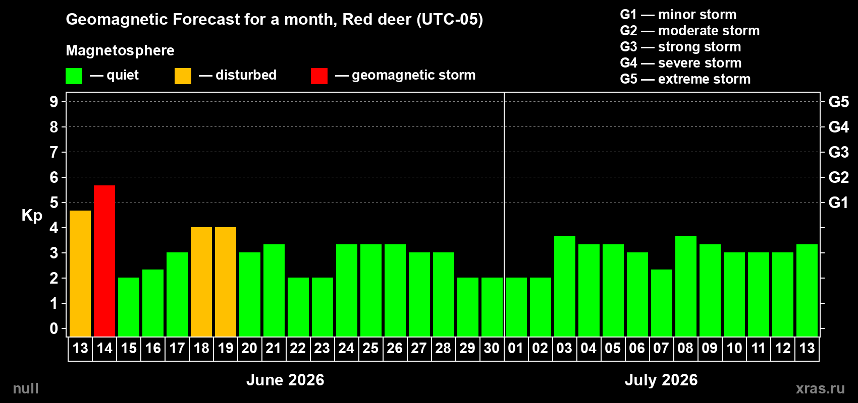 Forecast of the daily maximal value of geomagnetic index Kp for <b>1 month</b> (31 days) <b>from Jun 13, 2026 to Jul 13, 2026</b>