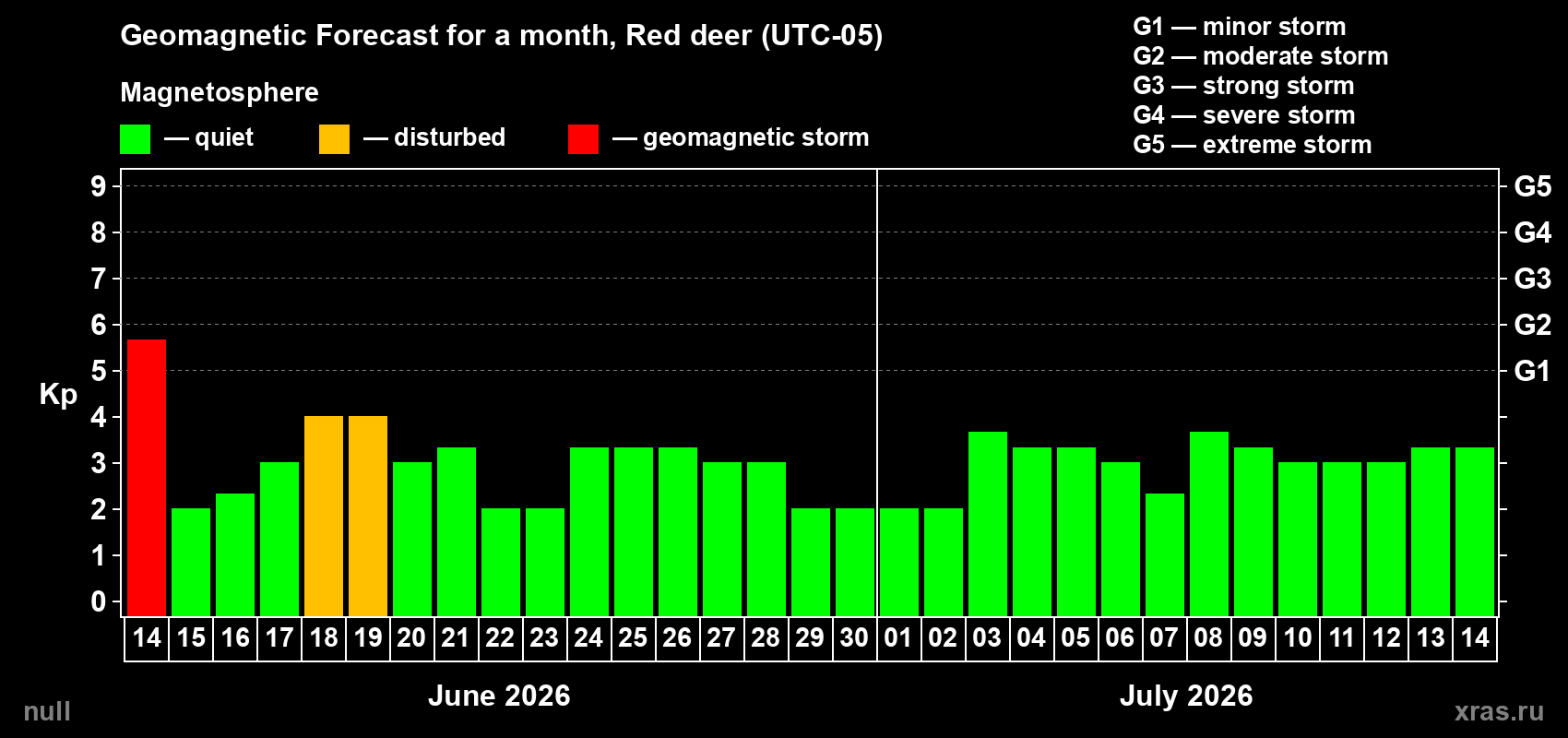 Forecast of the daily maximal value of geomagnetic index Kp for <b>1 month</b> (31 days) <b>from Jun 14, 2026 to Jul 14, 2026</b>