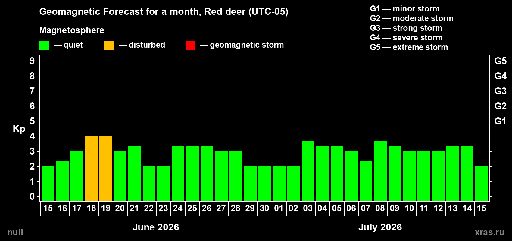 Forecast of the daily maximal value of geomagnetic index Kp for <b>1 month</b> (31 days) <b>from Jun 15, 2026 to Jul 15, 2026</b>