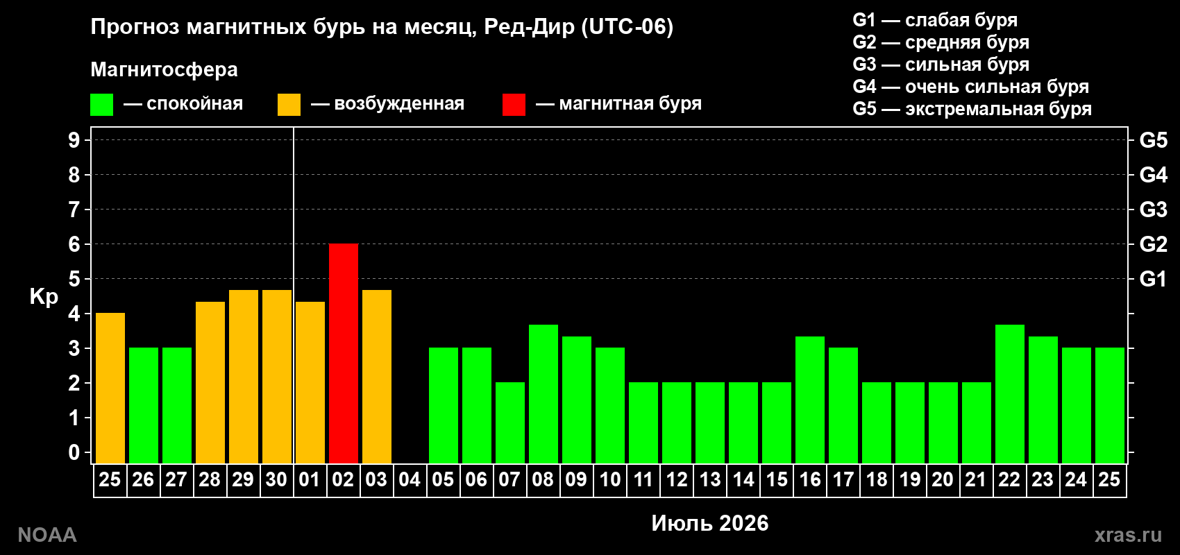Прогноз максимального суточного геомагнитного индекса Kp на <b>1 месяц</b> (31 день) <b>с 25 июня по 25 июля 2026 г</b>