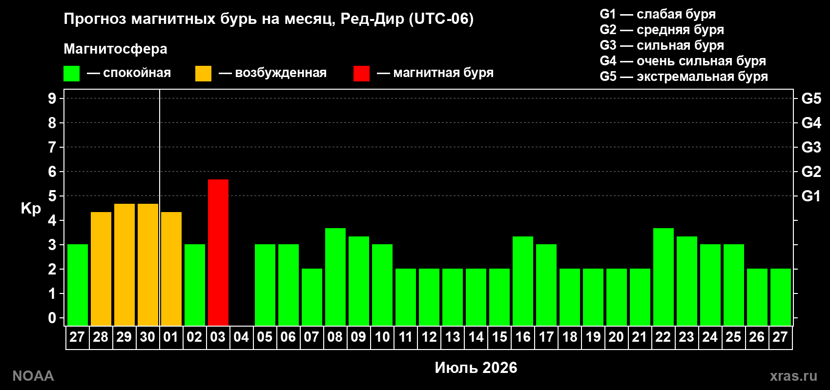 Прогноз максимального суточного геомагнитного индекса Kp на <b>1 месяц</b> (31 день) <b>с 27 июня по 27 июля 2026 г</b>