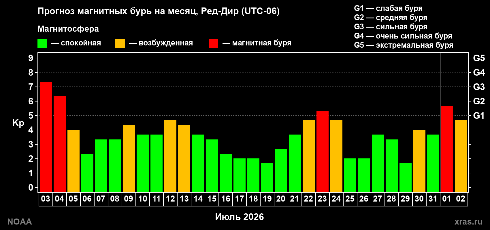 Прогноз геомагнитного индекса Kp на следующий месяц