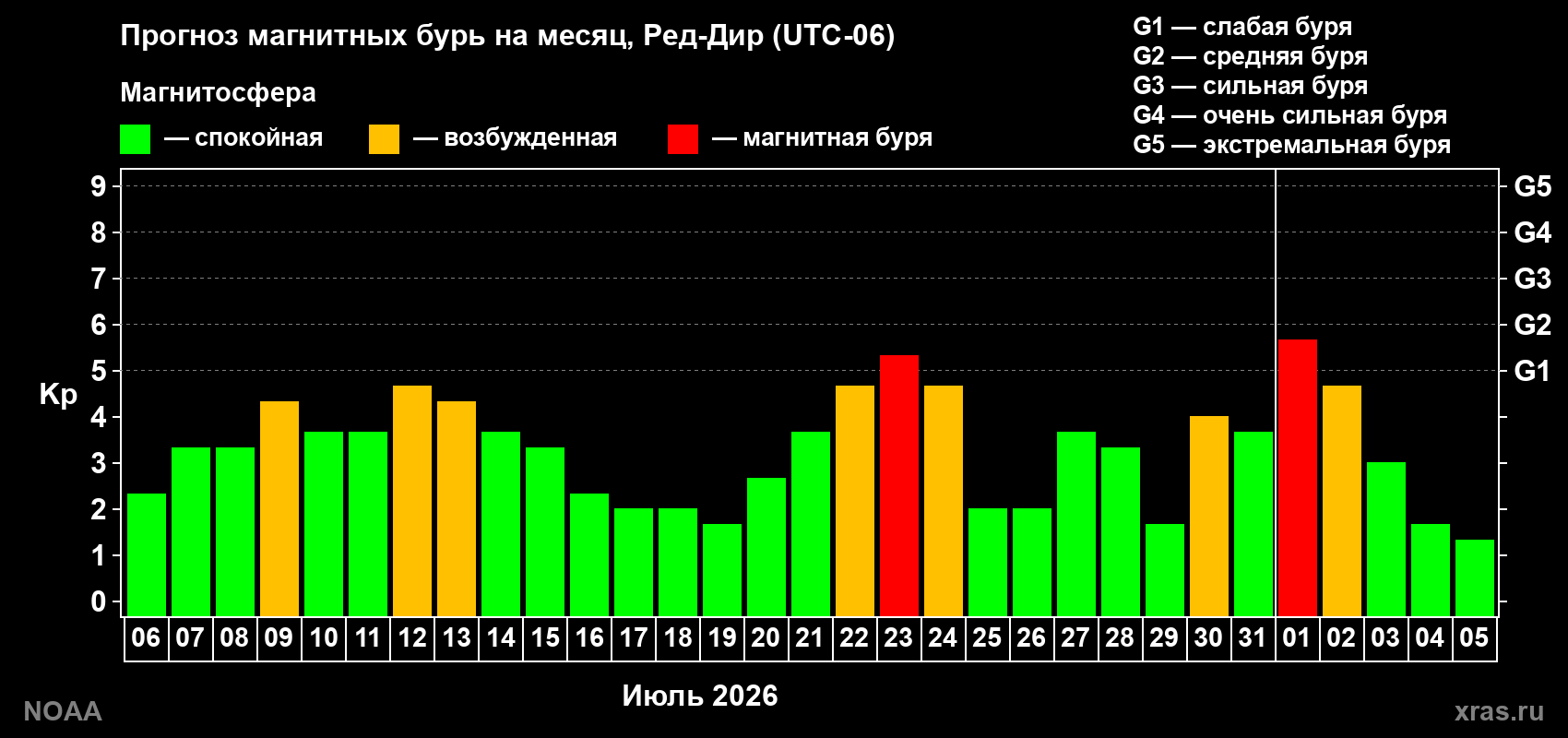 Прогноз геомагнитного индекса Kp на следующий месяц