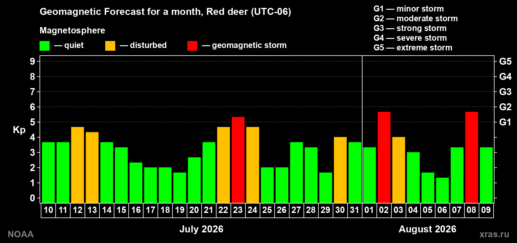 Geomagnetic index Kp forecast for the next month
