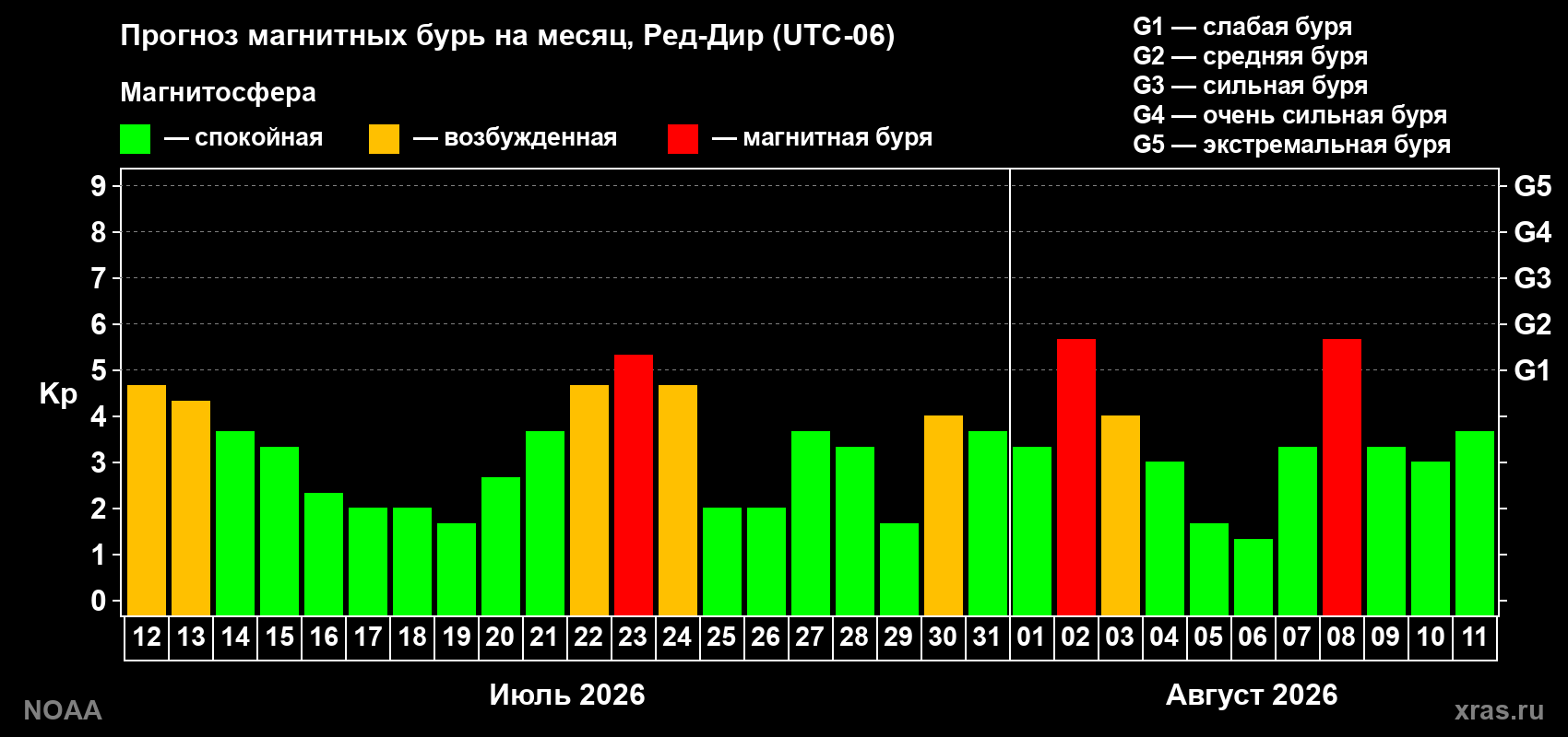 Прогноз геомагнитного индекса Kp на следующий месяц
