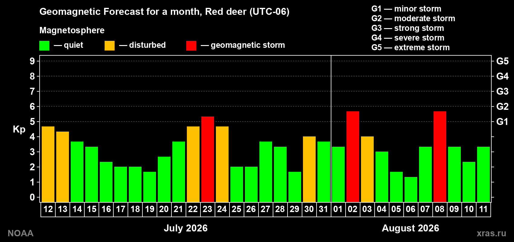 Geomagnetic index Kp forecast for the next month