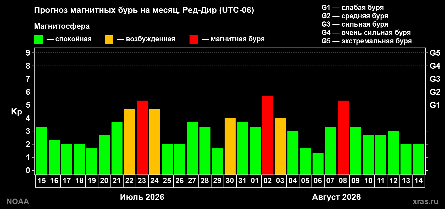 Прогноз геомагнитного индекса Kp на следующий месяц