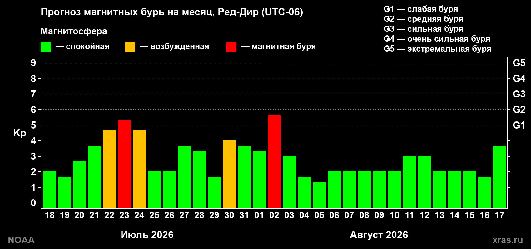 Прогноз геомагнитного индекса Kp на следующий месяц