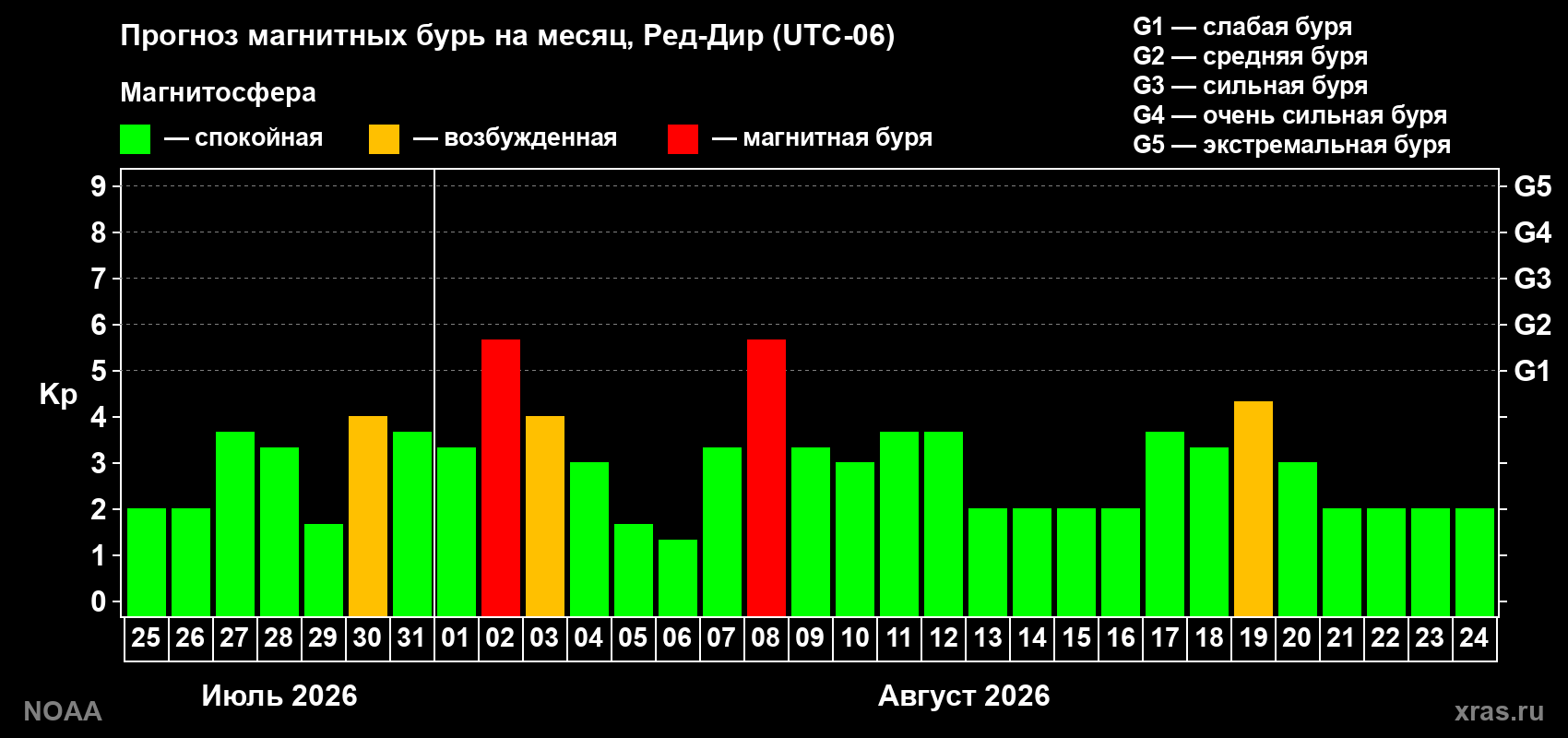 Прогноз геомагнитного индекса Kp на следующий месяц