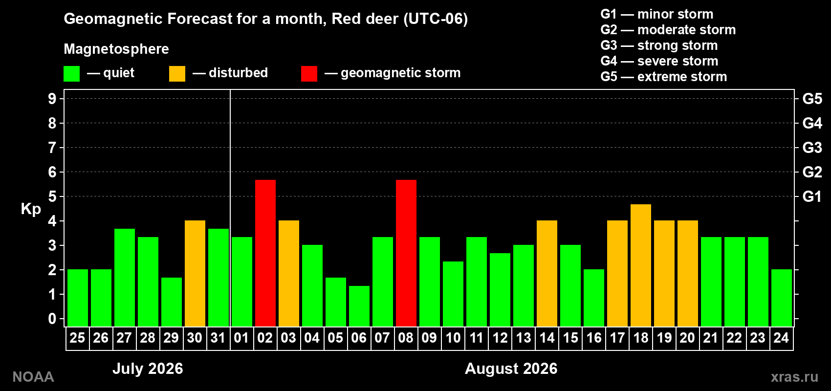Geomagnetic index Kp forecast for the next month