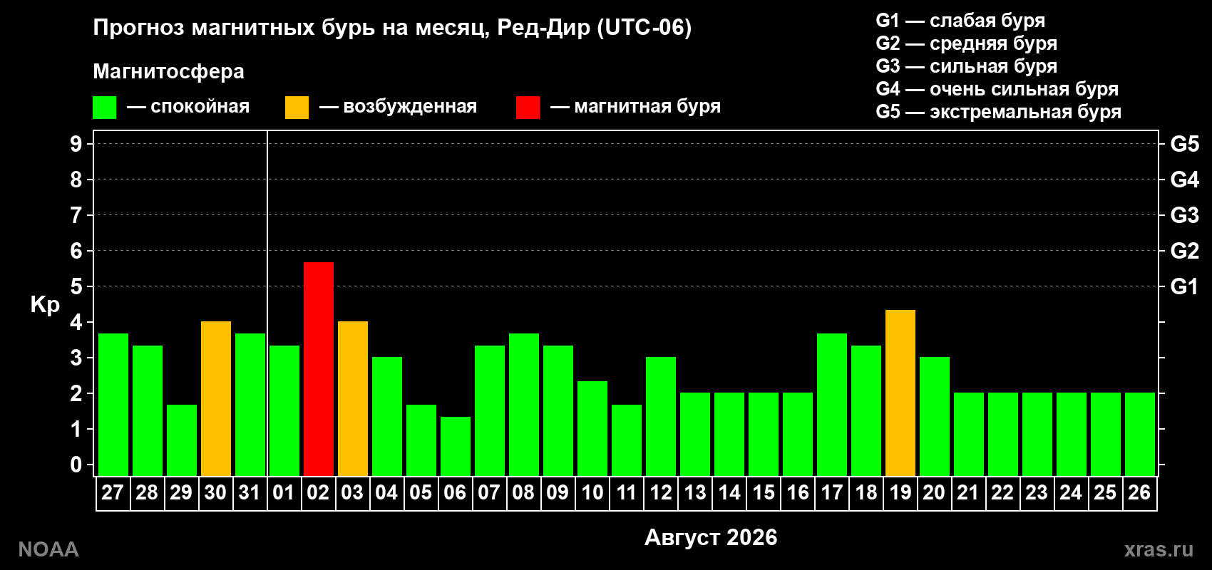 Прогноз геомагнитного индекса Kp на следующий месяц