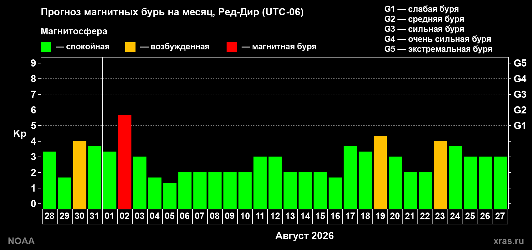 Прогноз геомагнитного индекса Kp на следующий месяц