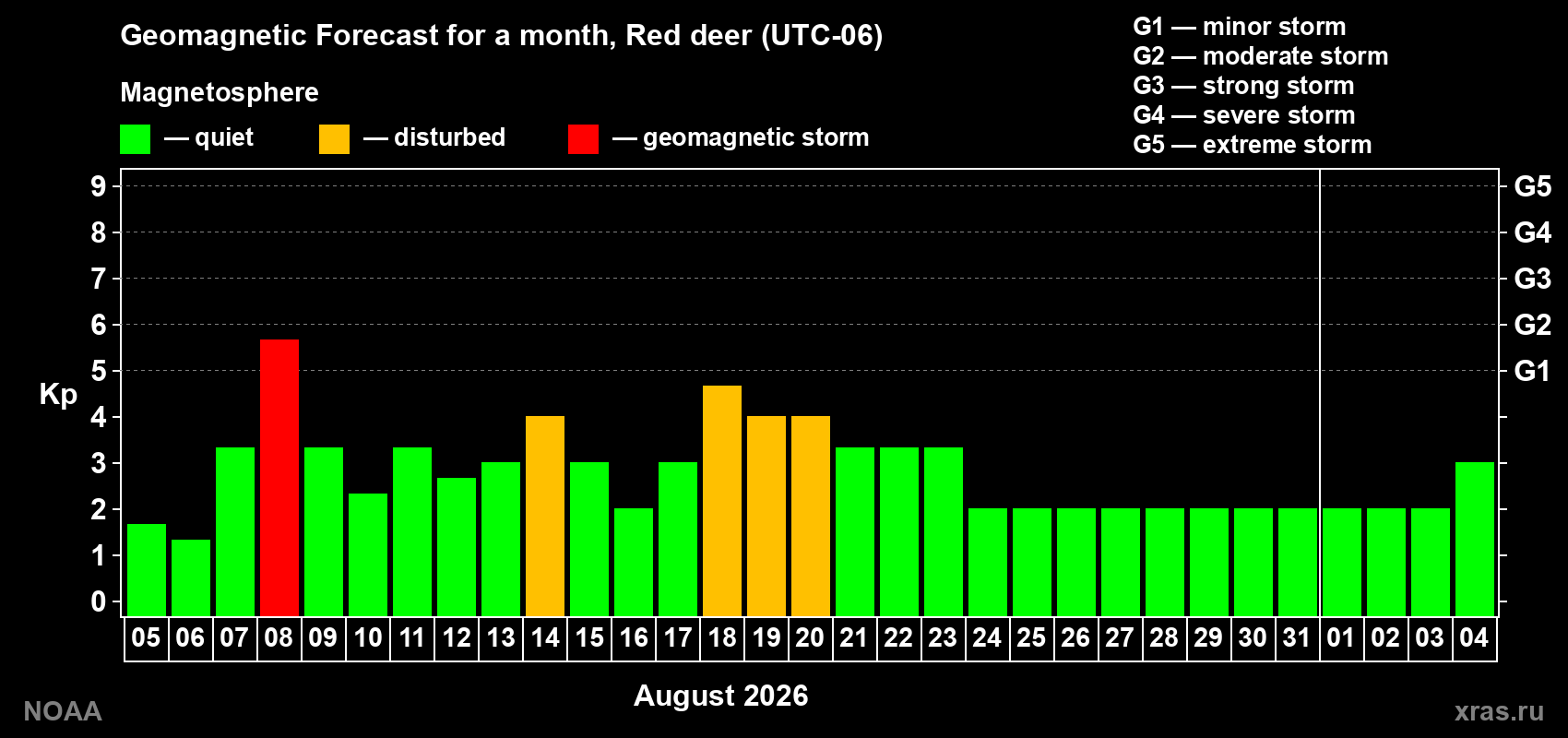 Geomagnetic index Kp forecast for the next month