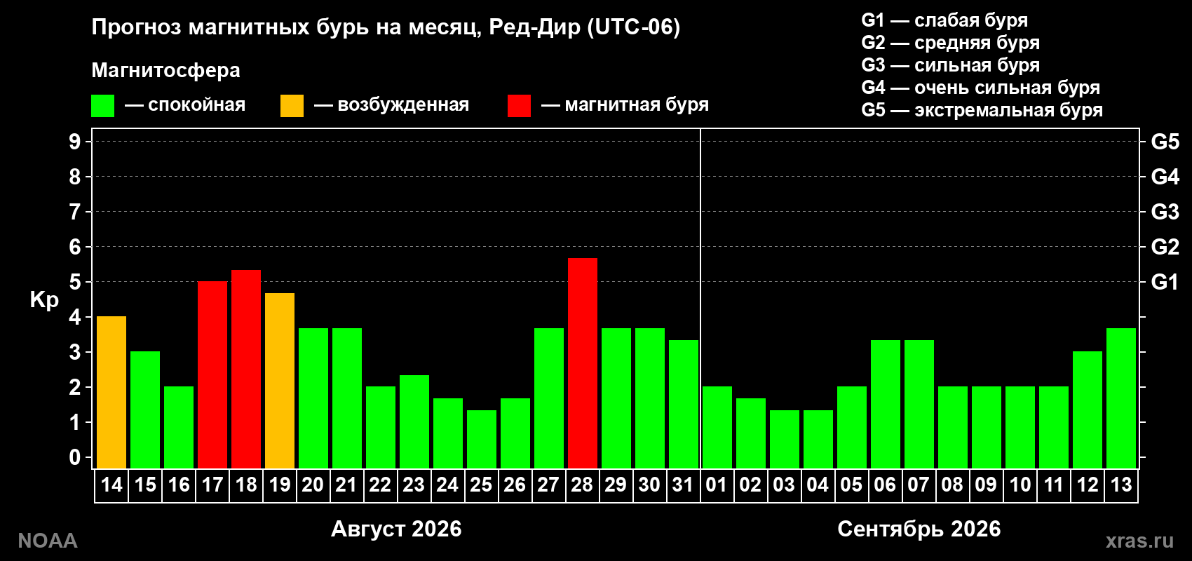 Прогноз геомагнитного индекса Kp на следующий месяц