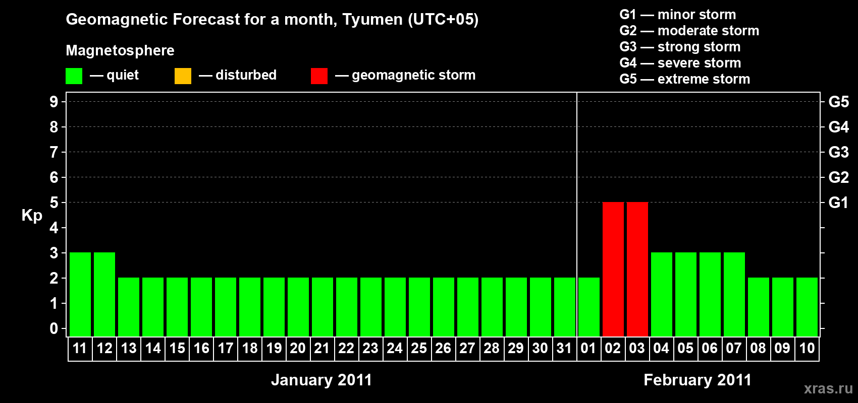 Forecast of the daily maximal value of geomagnetic index Kp for <b>1 month</b> (31 days) <b>from Jan 11, 2011 to Feb 10, 2011</b>