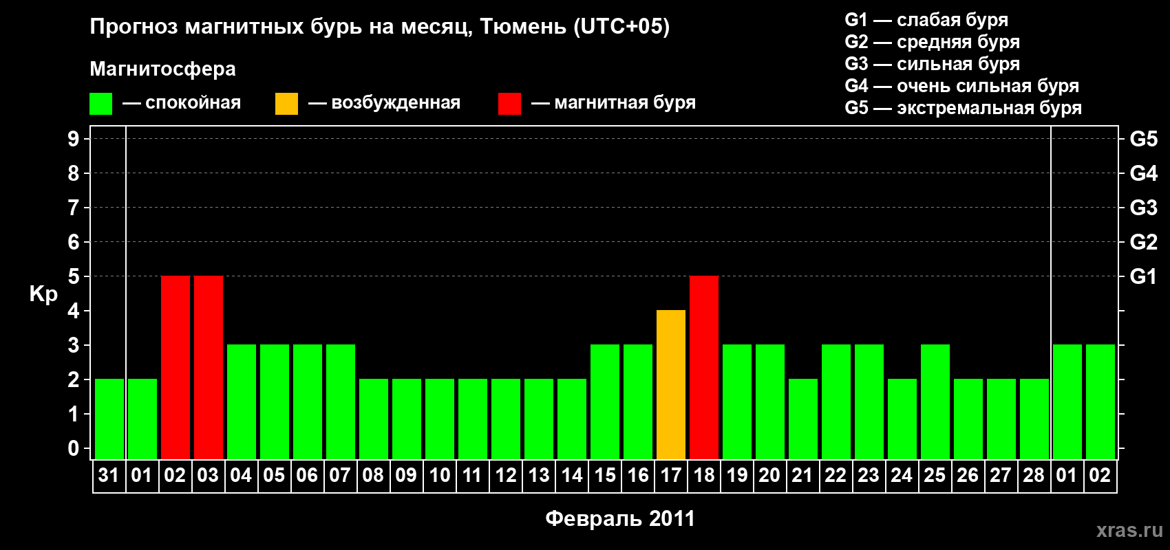 Прогноз максимального суточного геомагнитного индекса Kp на <b>1 месяц</b> (31 день) <b>с 31 января по 02 марта 2011 г</b>
